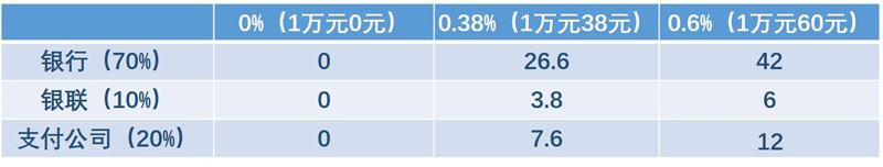POS机支付业务三方公司的利益分配表