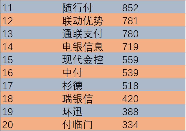 2022年9月pos机支付机构交易量排行榜