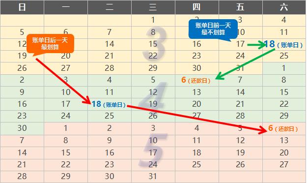 信用卡账单日还款日怎么用最划算（免息期最长