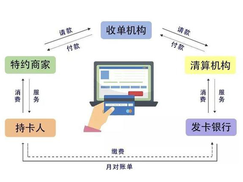 信用卡刷卡消费pos机支付结算流程